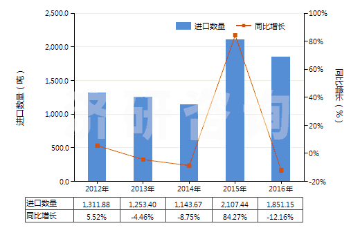 2012-2016年中國過氧化苯甲酰及苯甲酰氯(HS29163200)進口量及增速統(tǒng)計 2012-2016年中國過氧化苯甲酰及苯甲酰氯(HS29163200)進口量及增速統(tǒng)計